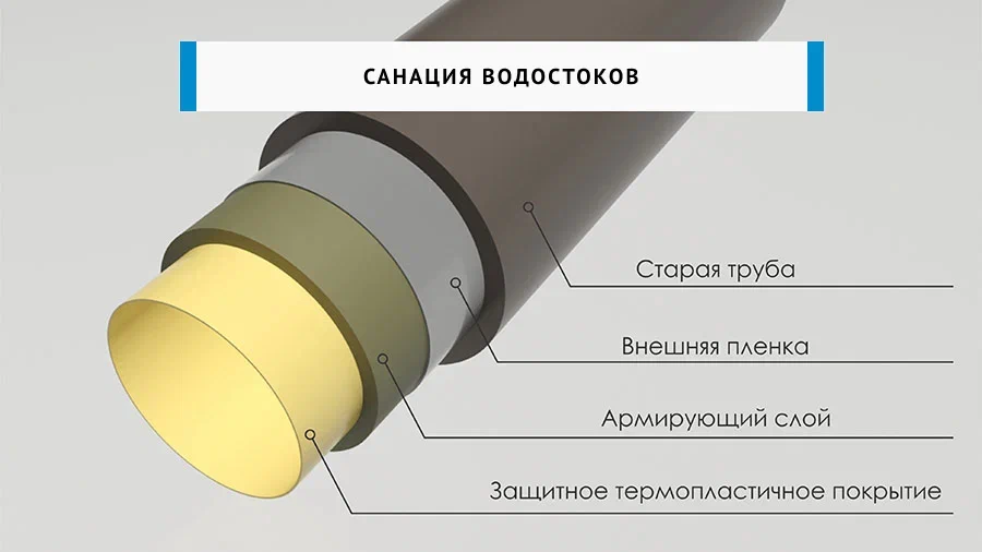 Санация водостоков